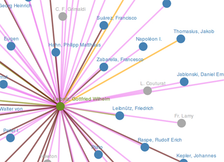 Mit erweiterten Visualisierungsoptionen baut die Deutsche Biographie (DB) die Netzwerkforschung aus. So weist der Graph zu dem Philosophen Gottfried Wilhelm Leibniz (1646-1716) 60 Forschungskontakte auf