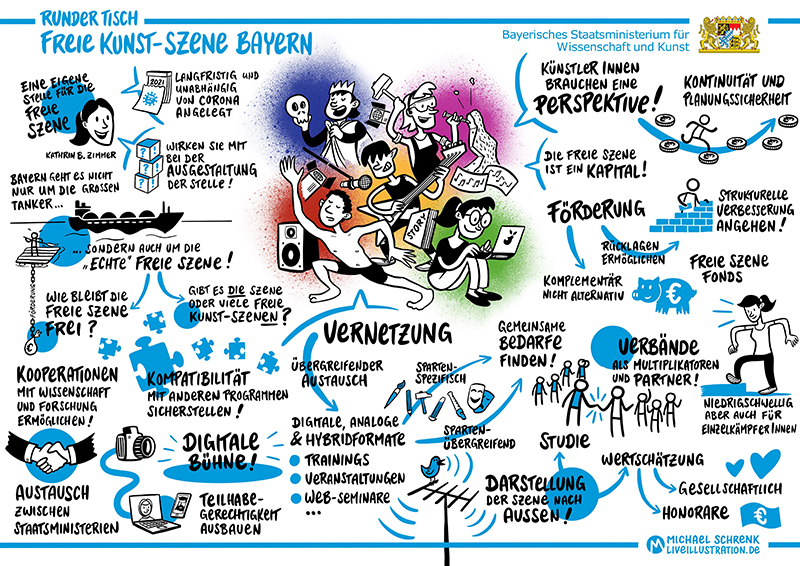 Graphic Recording zum Runden Tisch der Freien Kunst-Szene Bayern