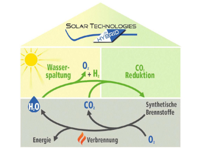 Wasserstoff gewinnen, Kohlendioxid für Brennstoffe nutzen: Das sind Ziele des Forschungsverbundes Solar Technologies go Hybrid. (© Forschungsverbund SolTech)
