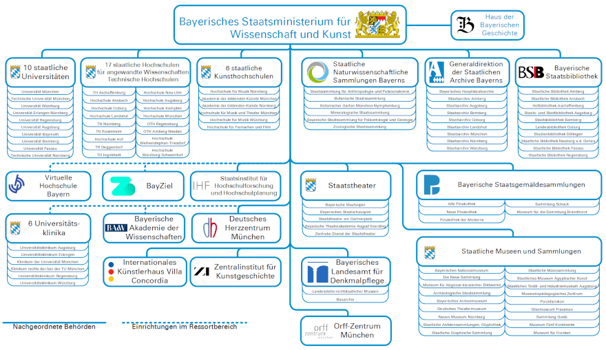 Ein Klick in die Grafik öffnet das interaktive Organigramm des Ministeriums mit seinen nachgeordneten Behörden und Einrichtungen im Ressortbereich