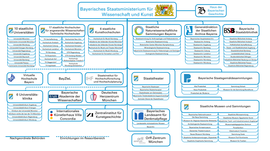 Ein Klick in die Grafik öffnet das interaktive Organigramm des Ministeriums mit seinen nachgeordneten Behörden und Einrichtungen im Ressortbereich