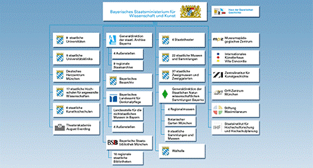 Ein Klick in die Grafik öffnet das interaktive Organigramm des Ministeriums mit seinen nachgeordneten Behörden